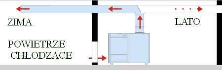 wykorzystanie ciepła sprężarek - bezpośrednie skierowanie strumienia ciepła na halę produkcyjną;